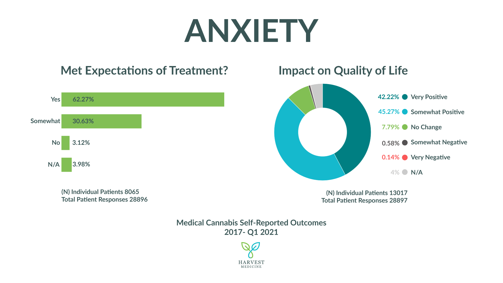 Harvest Medicine's patient self-reported outcomes for anxiety from 2017-2021. Sample size 8065 and 13017