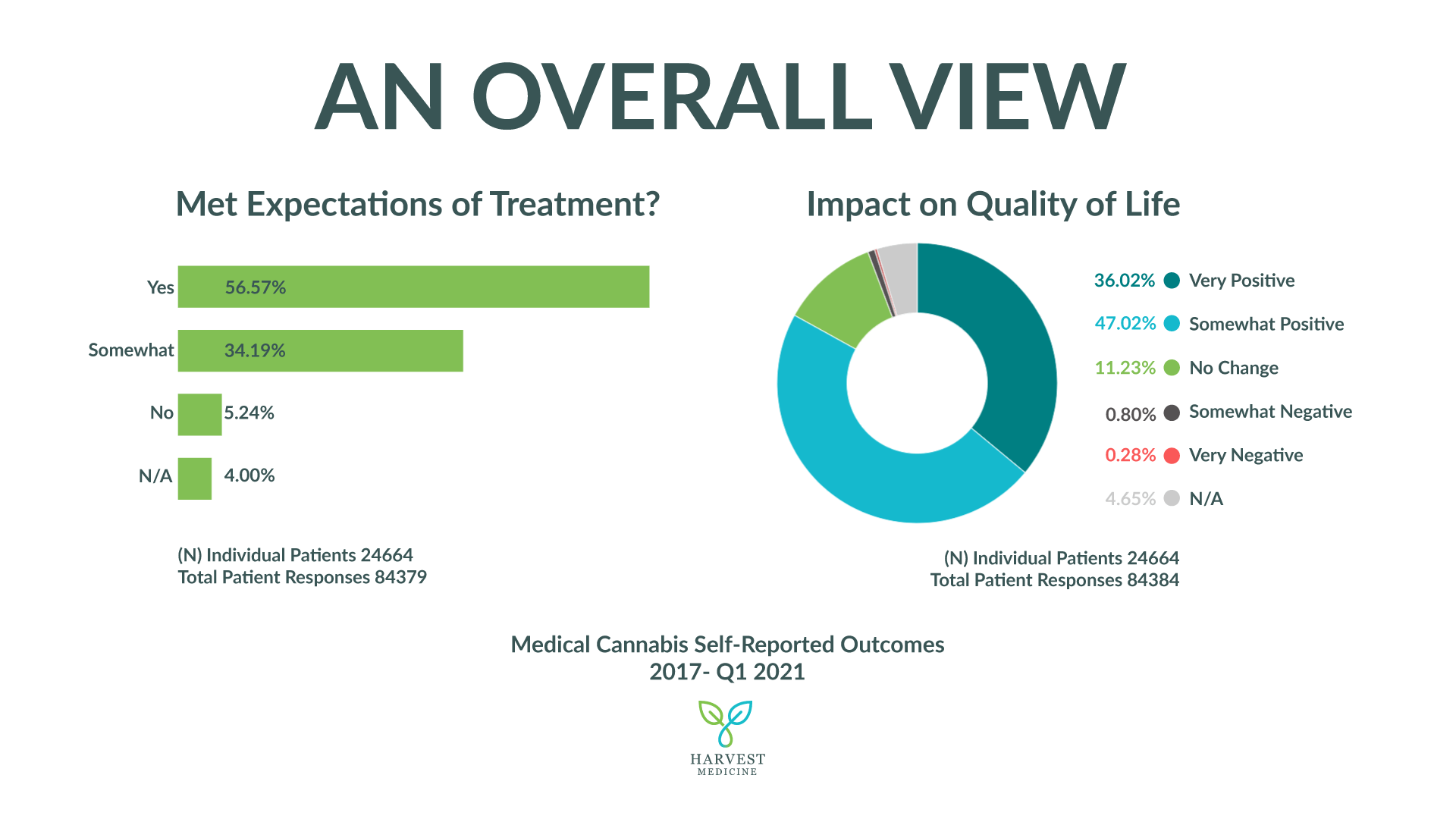 An overall view of patient self-reported outcomes at Harvest Medicine 2017-2021