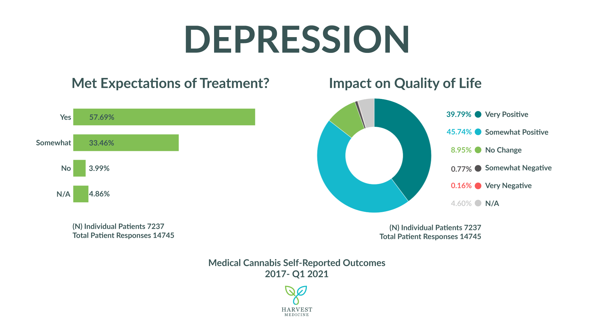 Harvest Medicine's patient self-reported outcomes for depression from 2017-2021. Sample size 7237