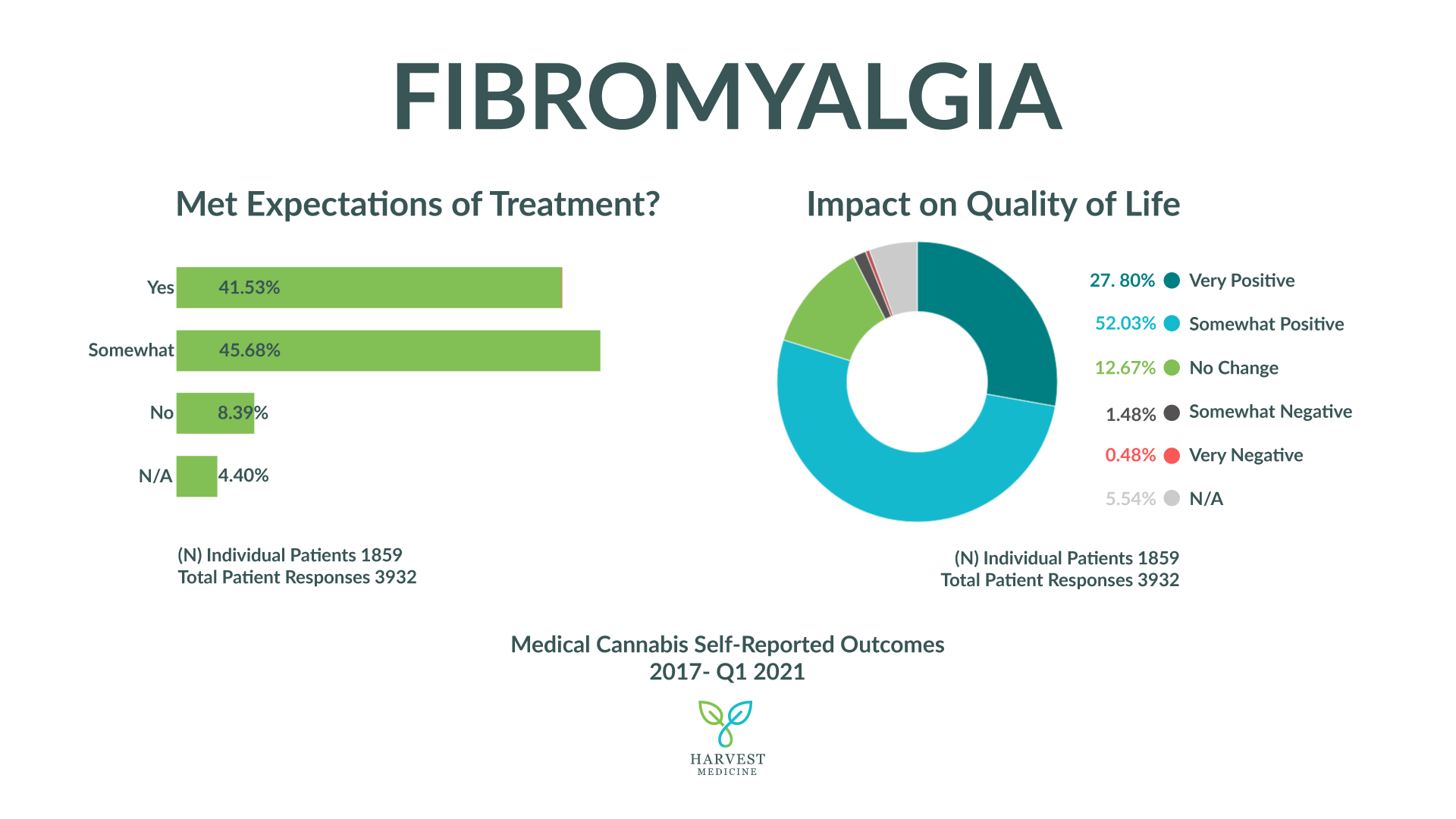 Harvest Medicine's patient self-reported outcomes for Fibromyalgia from 2017-2021. Sample size 1859