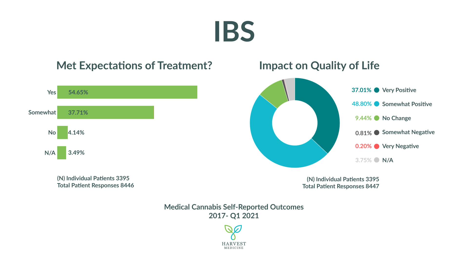 Harvest Medicine's patient self-reported outcomes for irritable bowel syndrome from 2017-2021. Sample size 3395