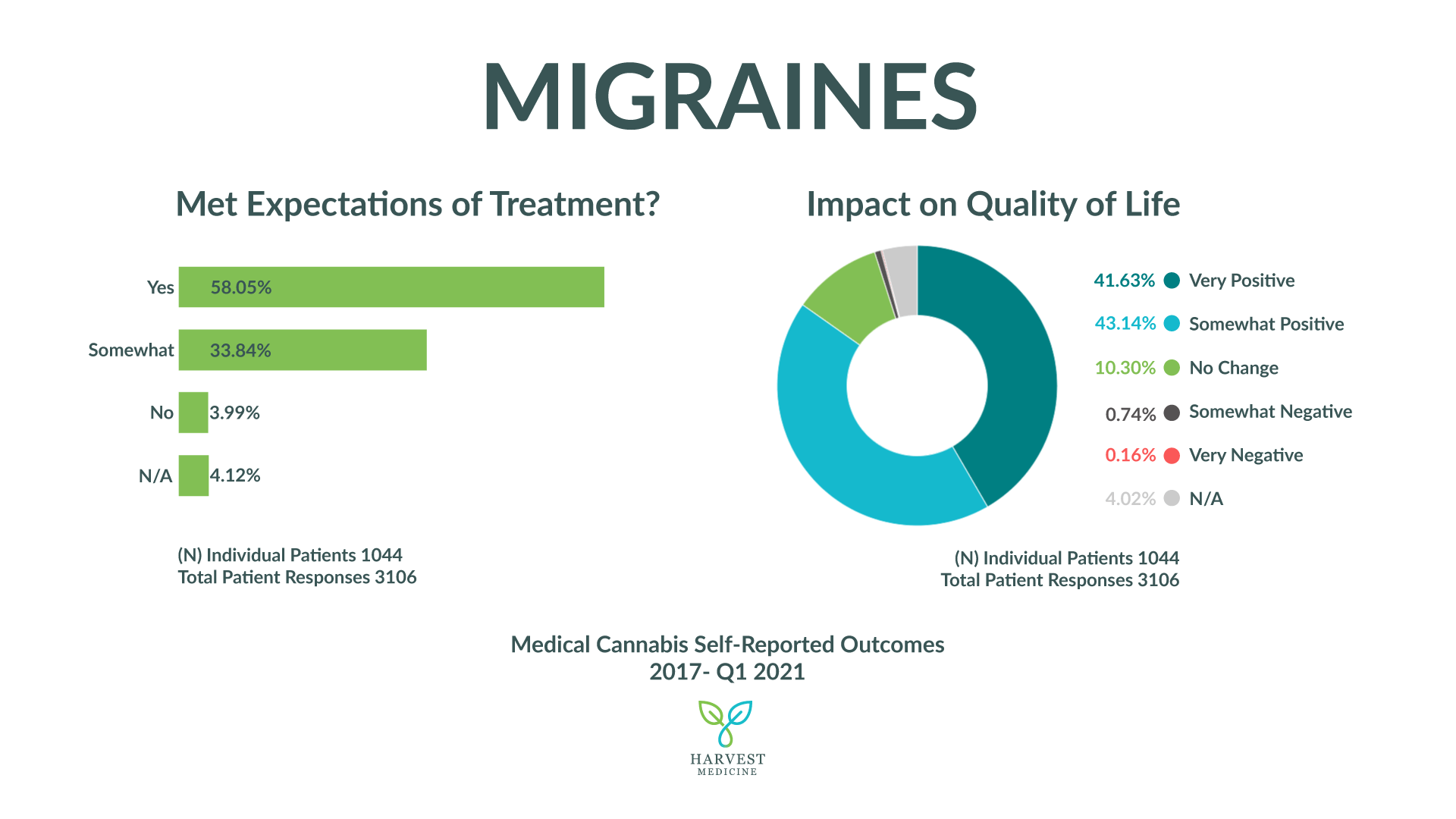 Harvest Medicine's patient self-reported outcomes for migraines from 2017-2021. Sample size 1044