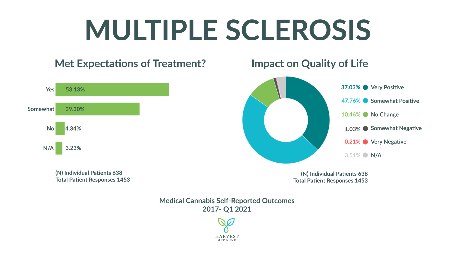 Harvest Medicine's patient self-reported outcomes for multiple sclerorsis from 2017-2021. Sample size 638