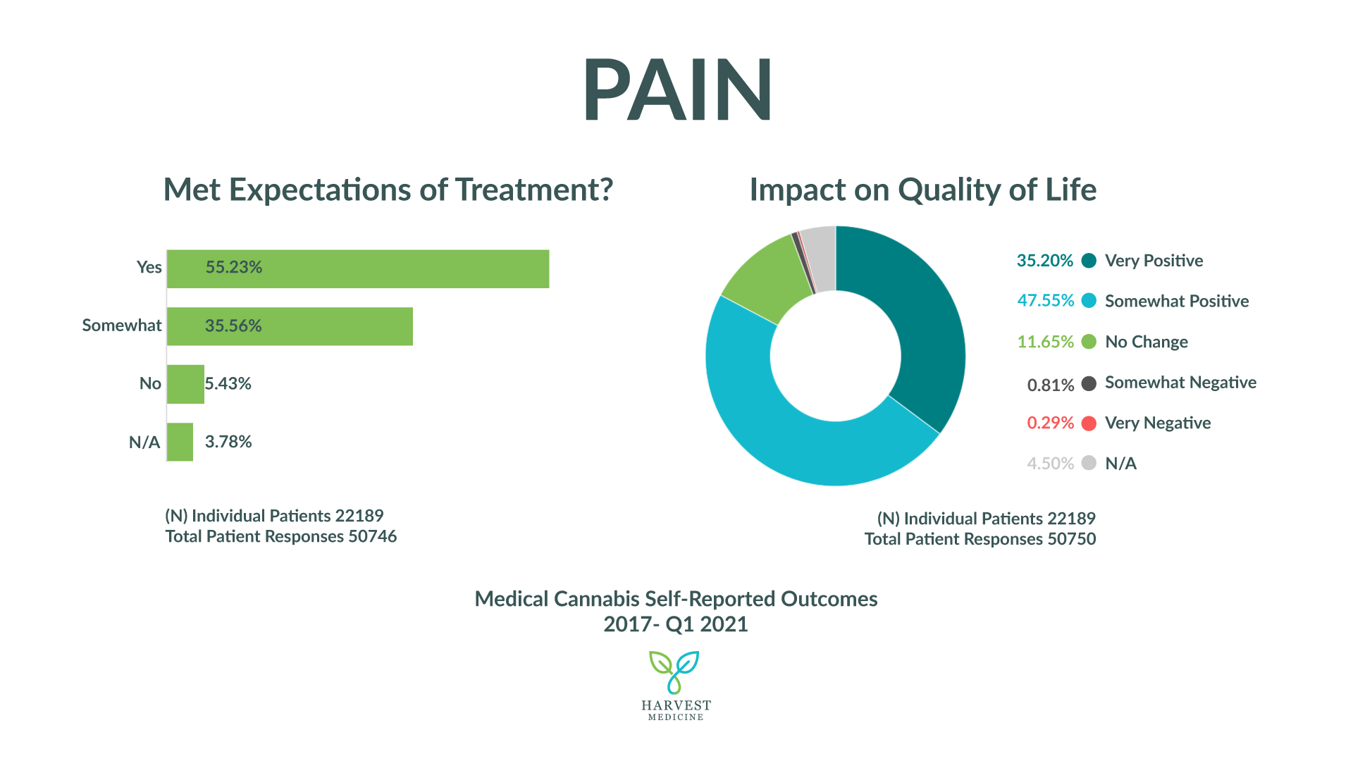 arvest Medicine's patient self-reported outcomes for pain from 2017-2021. Sample size 22189