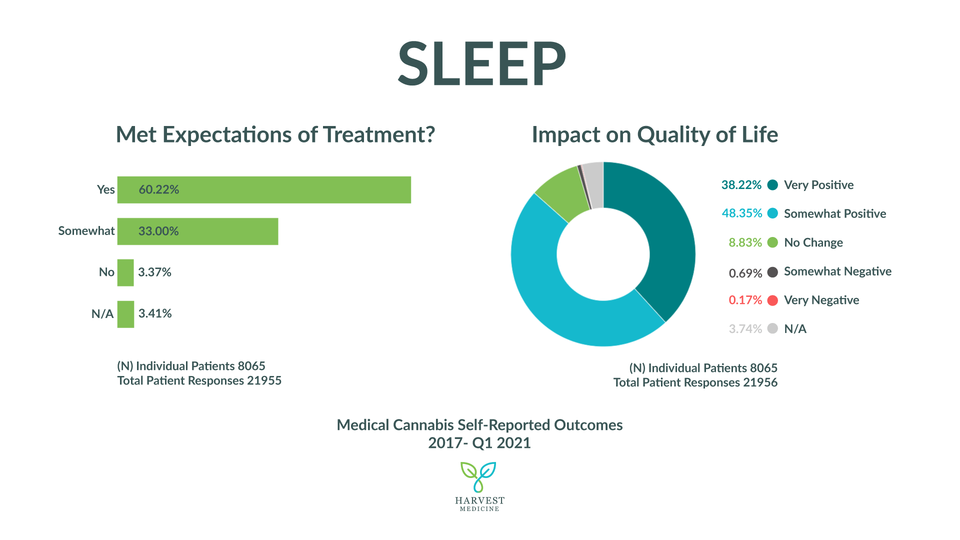 Harvest Medicine's patient self-reported outcomes for sleep from 2017-2021. Sample size 8065