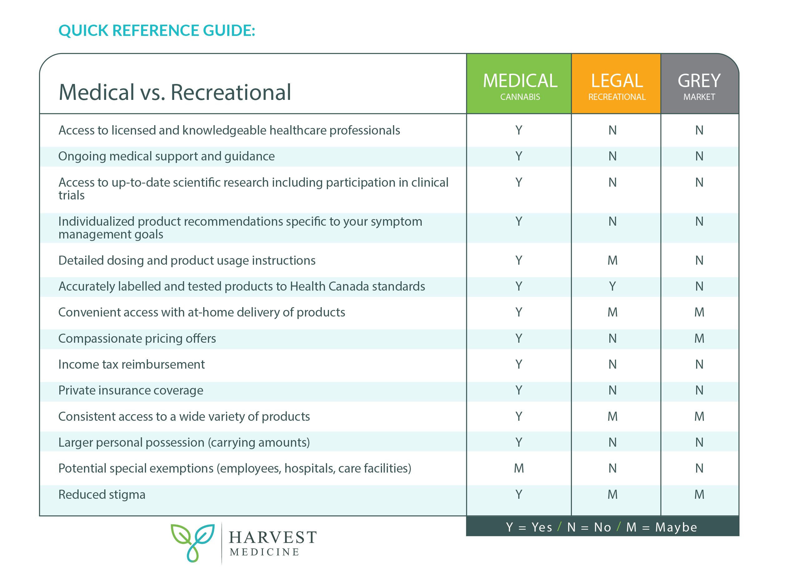 Reference table by Harvest Medicine summarizing the differences between medical, recreational, and grey market cannabis in Canada