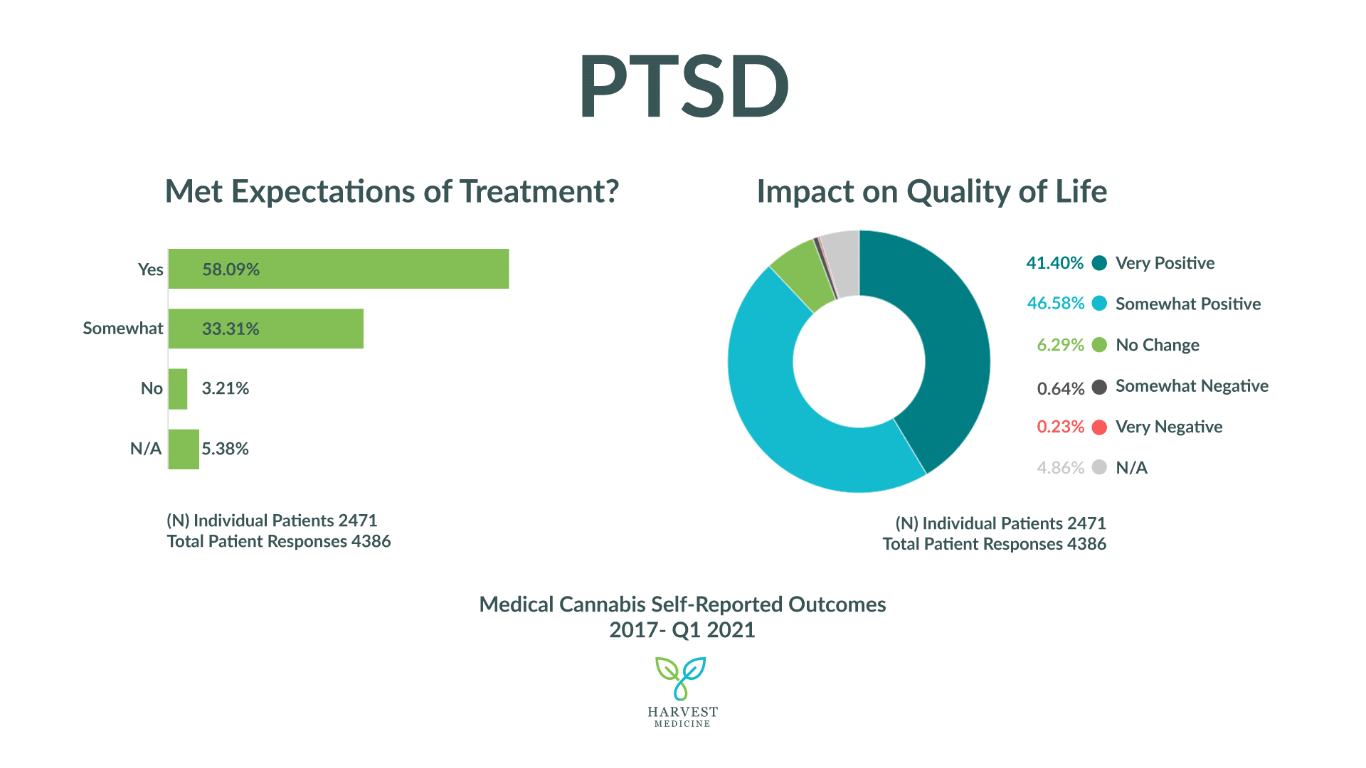 Harvest Medicine's patient self-reported outcomes for PTSD from 2017-2021. Sample size 2471